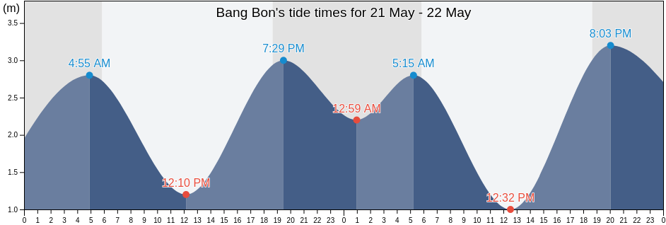 Bang Bon, Bang Bon, Bangkok, Thailand tide chart