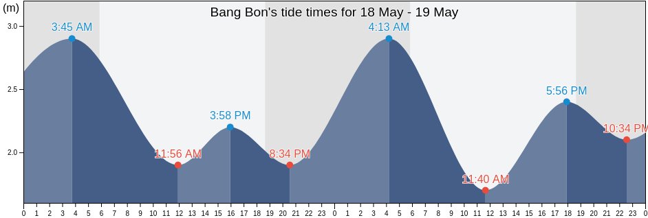 Bang Bon, Bangkok, Thailand tide chart
