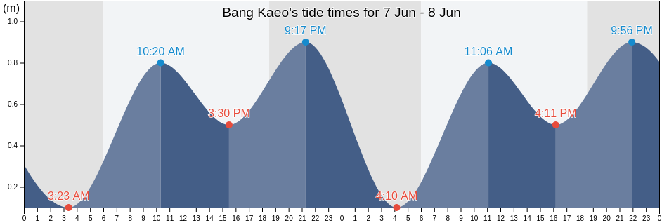Bang Kaeo, Phatthalung, Thailand tide chart