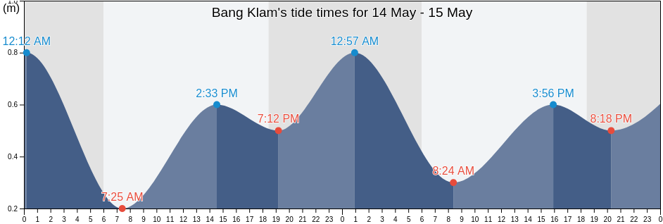 Bang Klam, Songkhla, Thailand tide chart