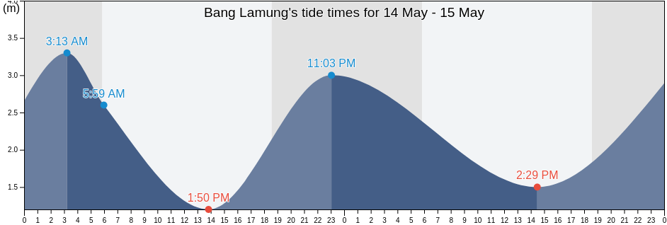 Bang Lamung, Chon Buri, Thailand tide chart