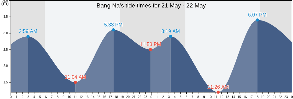 Bang Na, Bang Na, Bangkok, Thailand tide chart