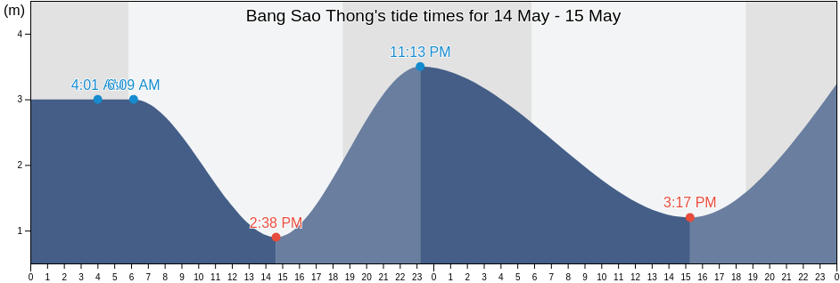 Bang Sao Thong, Samut Prakan, Thailand tide chart