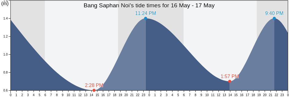 Bang Saphan Noi, Prachuap Khiri Khan, Thailand tide chart