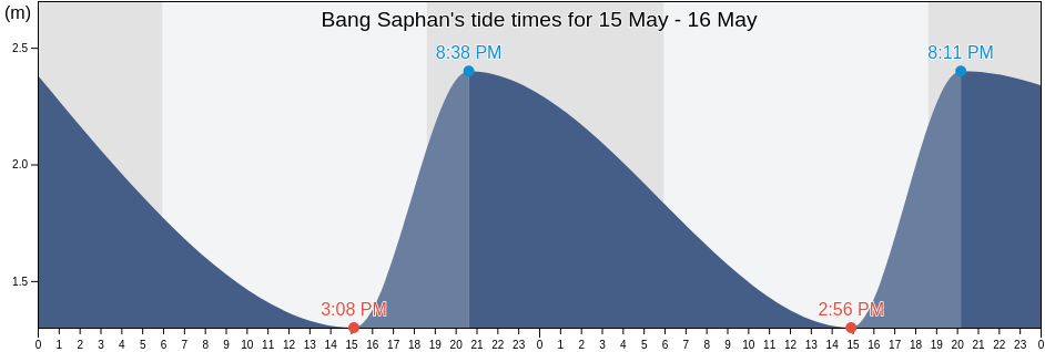 Bang Saphan, Prachuap Khiri Khan, Thailand tide chart