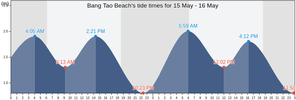 Bang Tao Beach, Phuket, Thailand tide chart