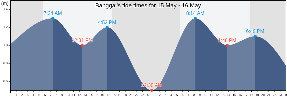 Banggai, Central Sulawesi, Indonesia tide chart