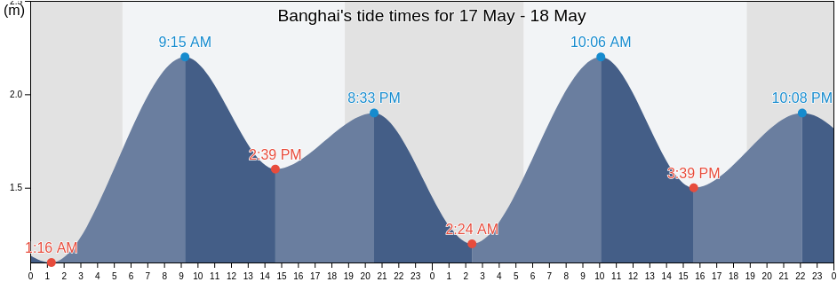 Banghai, Guangdong, China tide chart