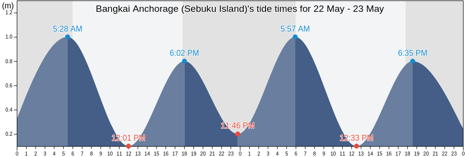 Bangkai Anchorage (Sebuku Island), Kabupaten Lampung Selatan, Lampung, Indonesia tide chart