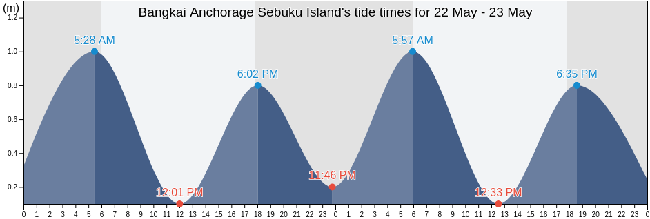 Bangkai Anchorage Sebuku Island, Kabupaten Lampung Selatan, Lampung, Indonesia tide chart