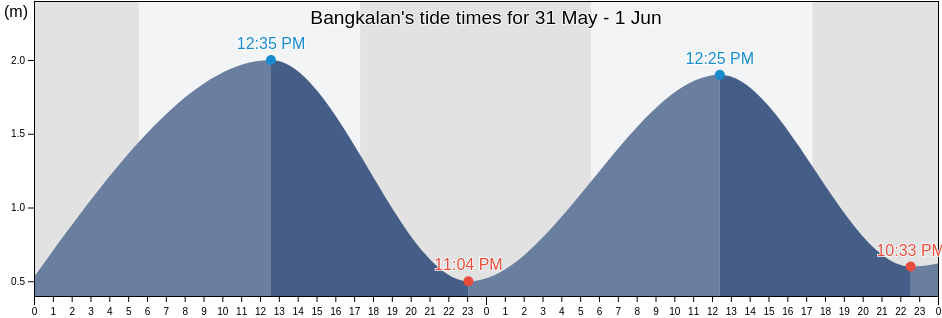Bangkalan, East Java, Indonesia tide chart