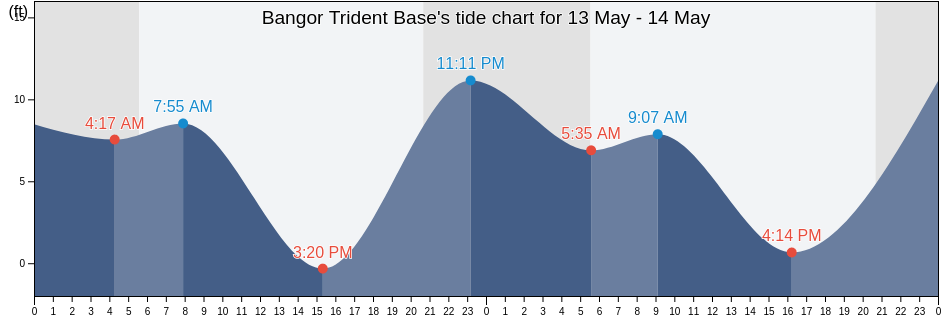 Bangor Trident Base, Kitsap County, Washington, United States tide chart