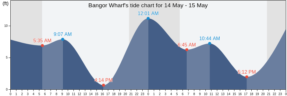Bangor Wharf, Kitsap County, Washington, United States tide chart