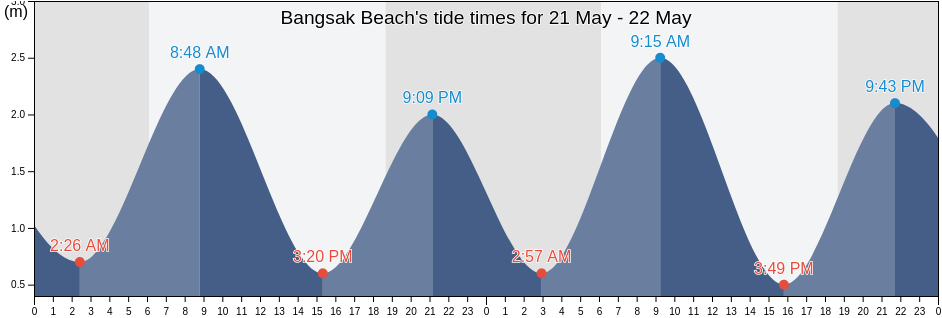 Bangsak Beach, Thailand tide chart
