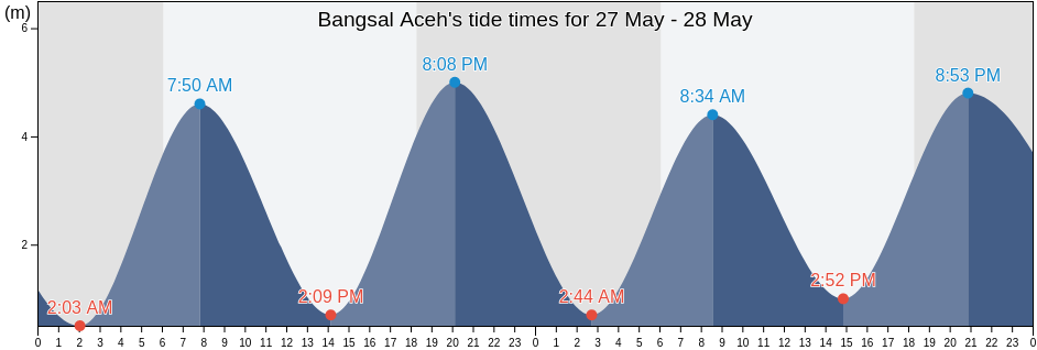 Bangsal Aceh, Riau, Indonesia tide chart