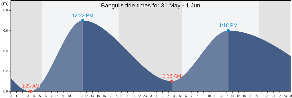 Bangui, Province of Ilocos Norte, Ilocos, Philippines tide chart