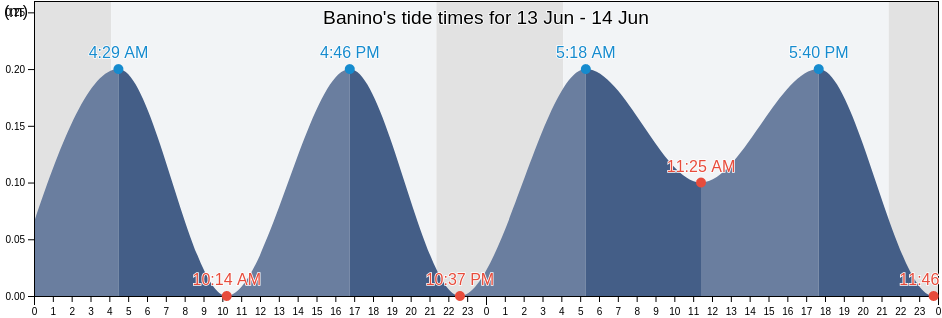 Banino, Powiat kartuski, Pomerania, Poland tide chart