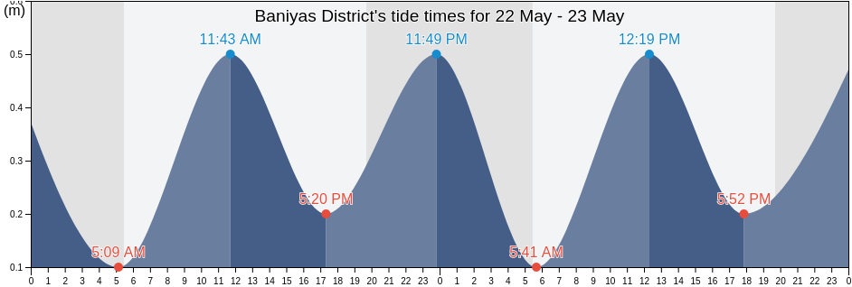Baniyas District, Tartus, Syria tide chart