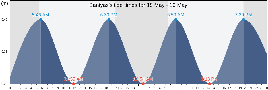 Baniyas, Tartus, Syria tide chart