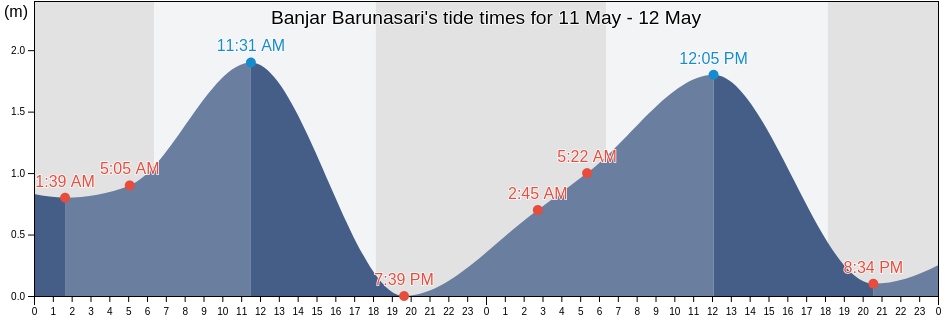 Banjar Barunasari, Bali, Indonesia tide chart