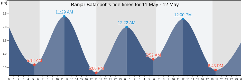Banjar Batanpoh, Bali, Indonesia tide chart