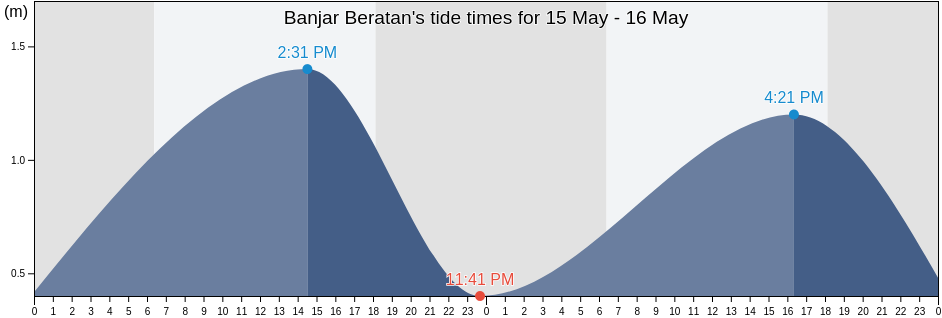 Banjar Beratan, Bali, Indonesia tide chart