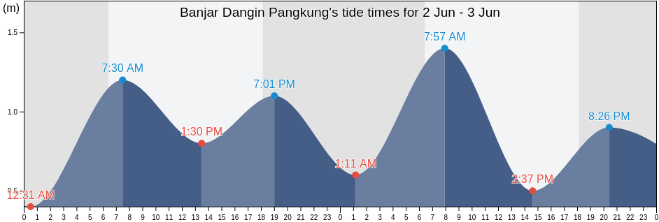 Banjar Dangin Pangkung, Bali, Indonesia tide chart