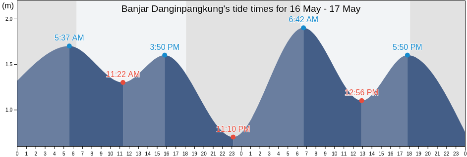 Banjar Danginpangkung, Bali, Indonesia tide chart