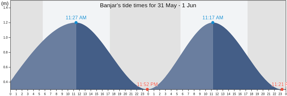 Banjar, East Java, Indonesia tide chart