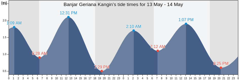 Banjar Geriana Kangin, Bali, Indonesia tide chart