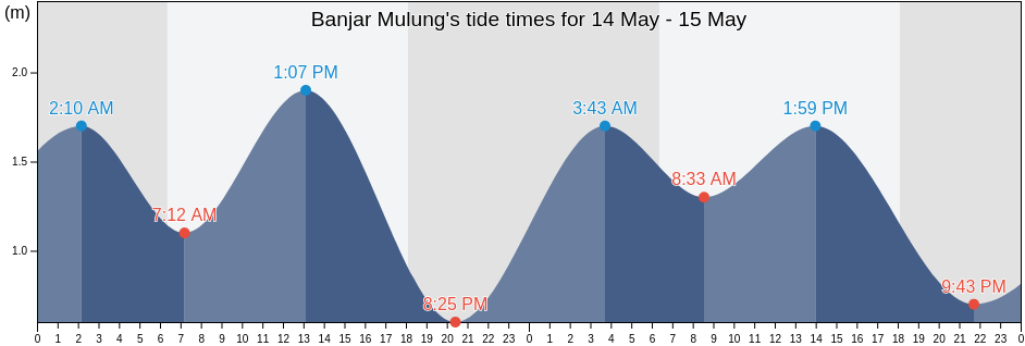 Banjar Mulung, Bali, Indonesia tide chart