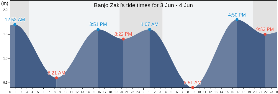 Banjo Zaki, Kurilsky District, Sakhalin Oblast, Russia tide chart