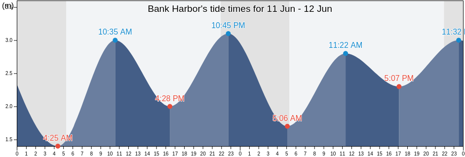 Bank Harbor, County Cork, Munster, Ireland tide chart