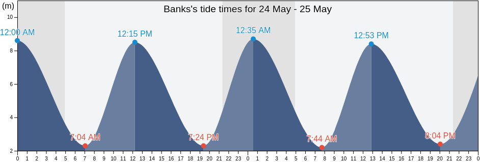 Banks, Lancashire, England, United Kingdom tide chart