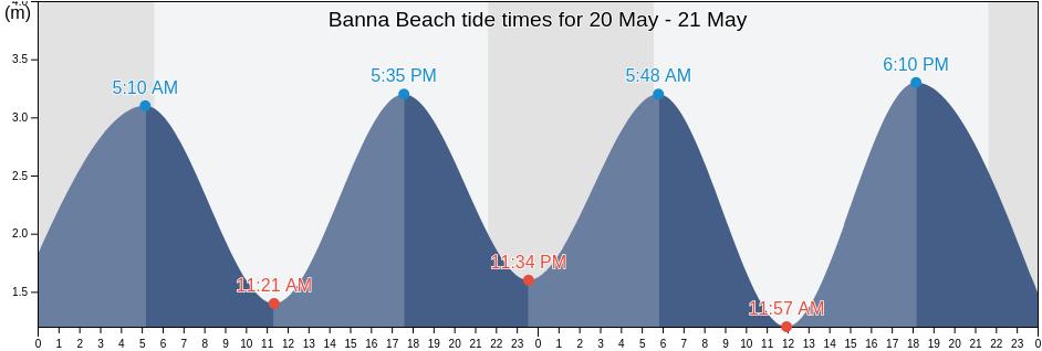 Banna Beach, Kerry, Munster, Ireland tide chart