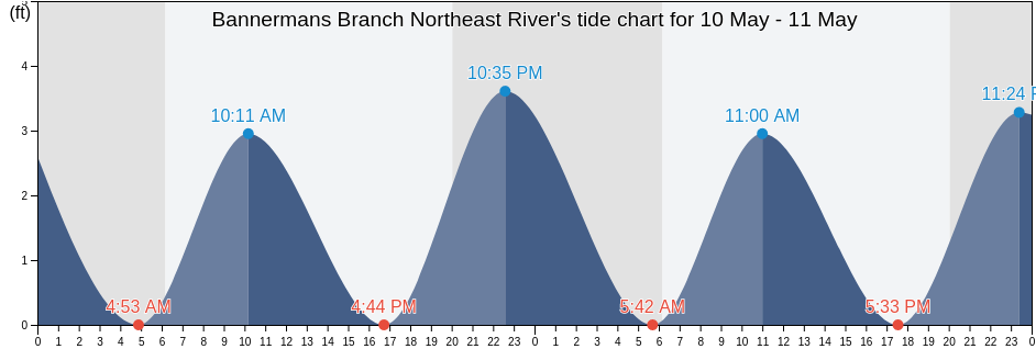 Bannermans Branch Northeast River, Pender County, North Carolina, United States tide chart