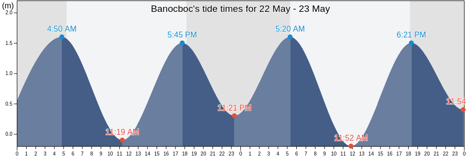 Banocboc, Province of Camarines Norte, Bicol, Philippines tide chart