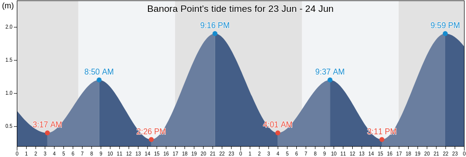 Banora Point, Tweed, New South Wales, Australia tide chart