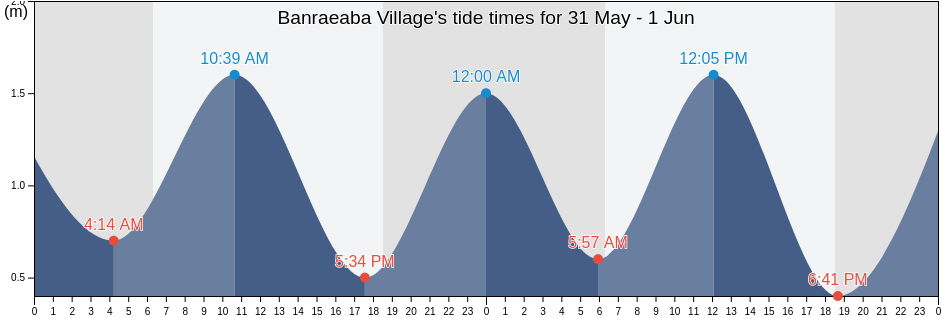 Banraeaba Village, Tarawa, Gilbert Islands, Kiribati tide chart