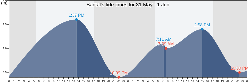 Bantal, East Java, Indonesia tide chart