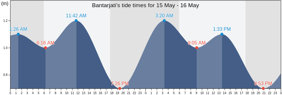 Bantarjati, Banten, Indonesia tide chart
