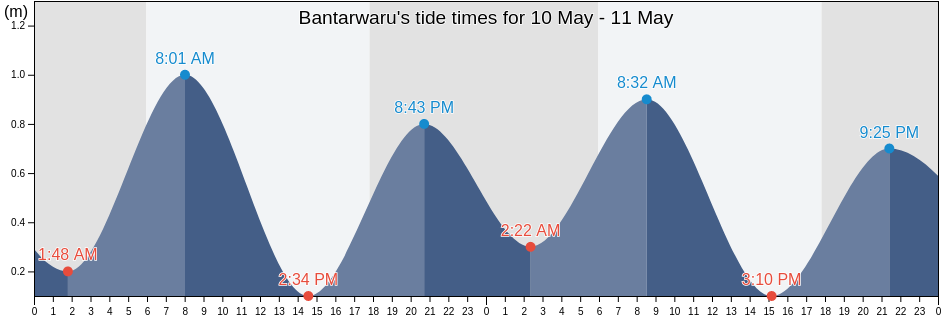 Bantarwaru, Banten, Indonesia tide chart