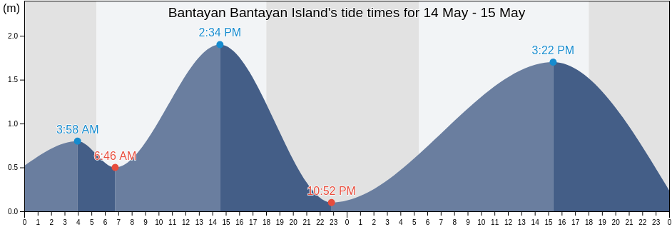 Bantayan Bantayan Island, Province of Cebu, Central Visayas, Philippines tide chart