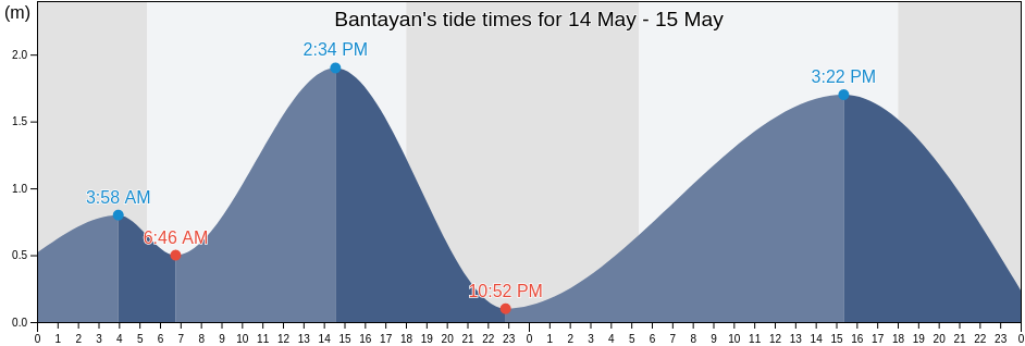 Bantayan, Province of Cebu, Central Visayas, Philippines tide chart