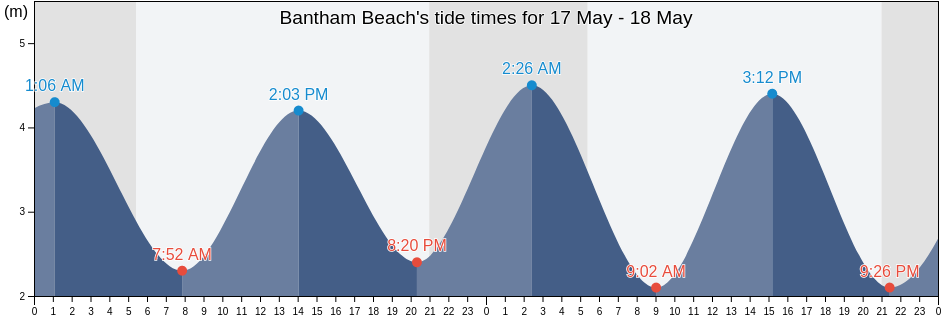 Bantham Beach, Devon, England, United Kingdom tide chart