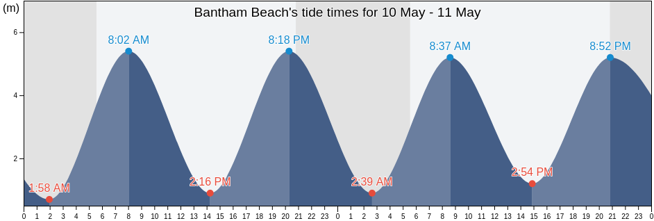 Bantham Beach, Plymouth, England, United Kingdom tide chart