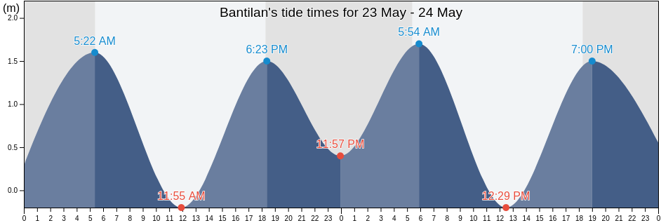 Bantilan, Province of Quezon, Calabarzon, Philippines tide chart