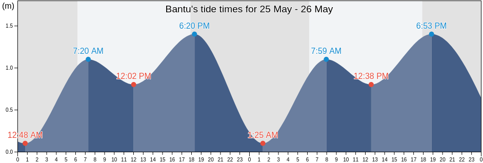 Bantu, West Nusa Tenggara, Indonesia tide chart
