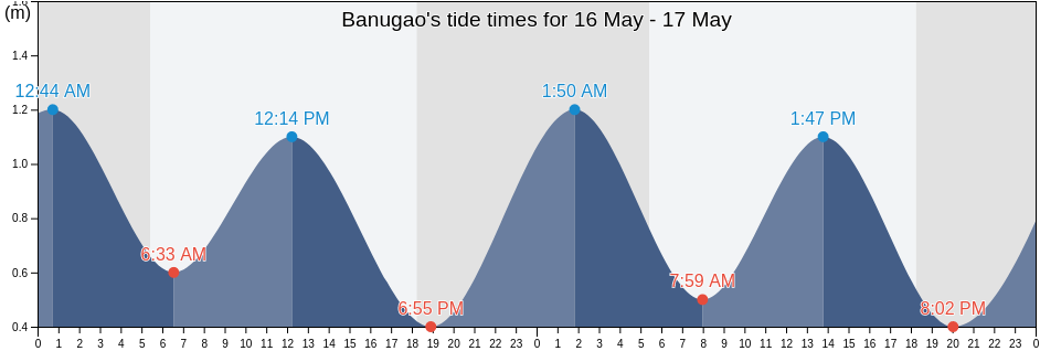 Banugao, Province of Quezon, Calabarzon, Philippines tide chart