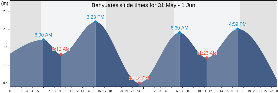 Banyuates, East Java, Indonesia tide chart